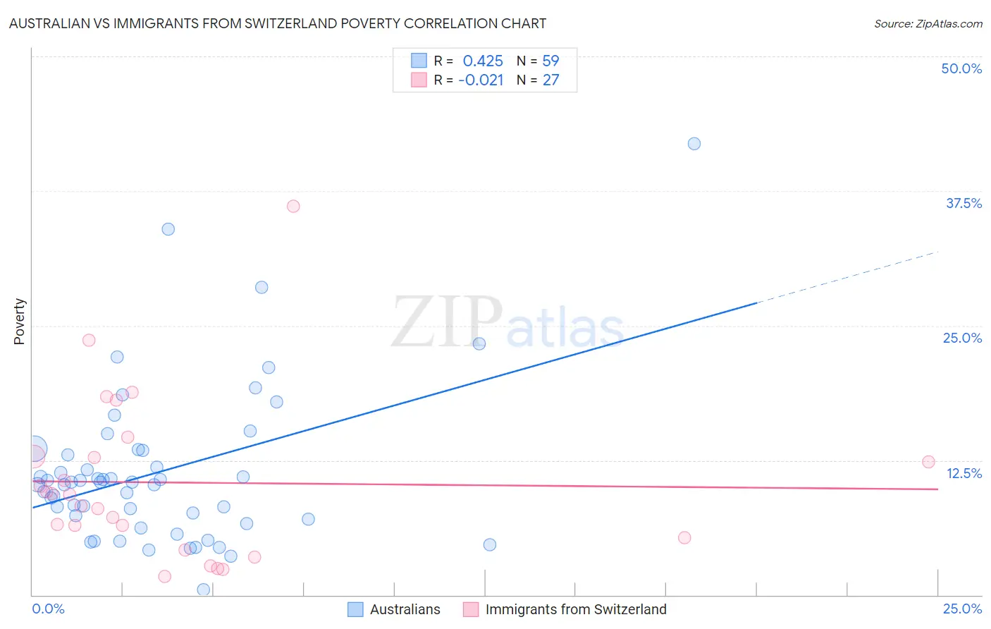 Australian vs Immigrants from Switzerland Poverty