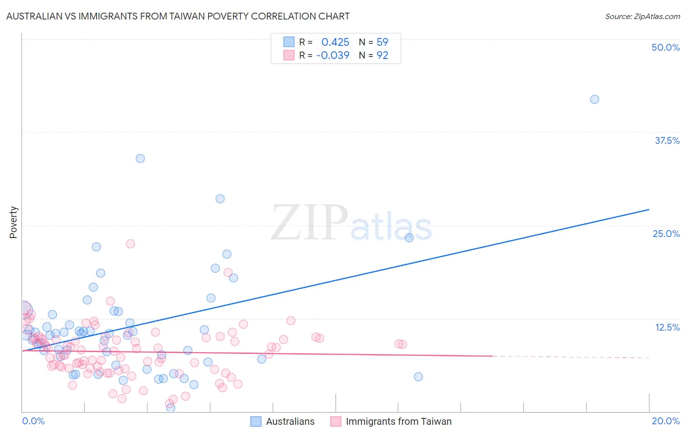 Australian vs Immigrants from Taiwan Poverty