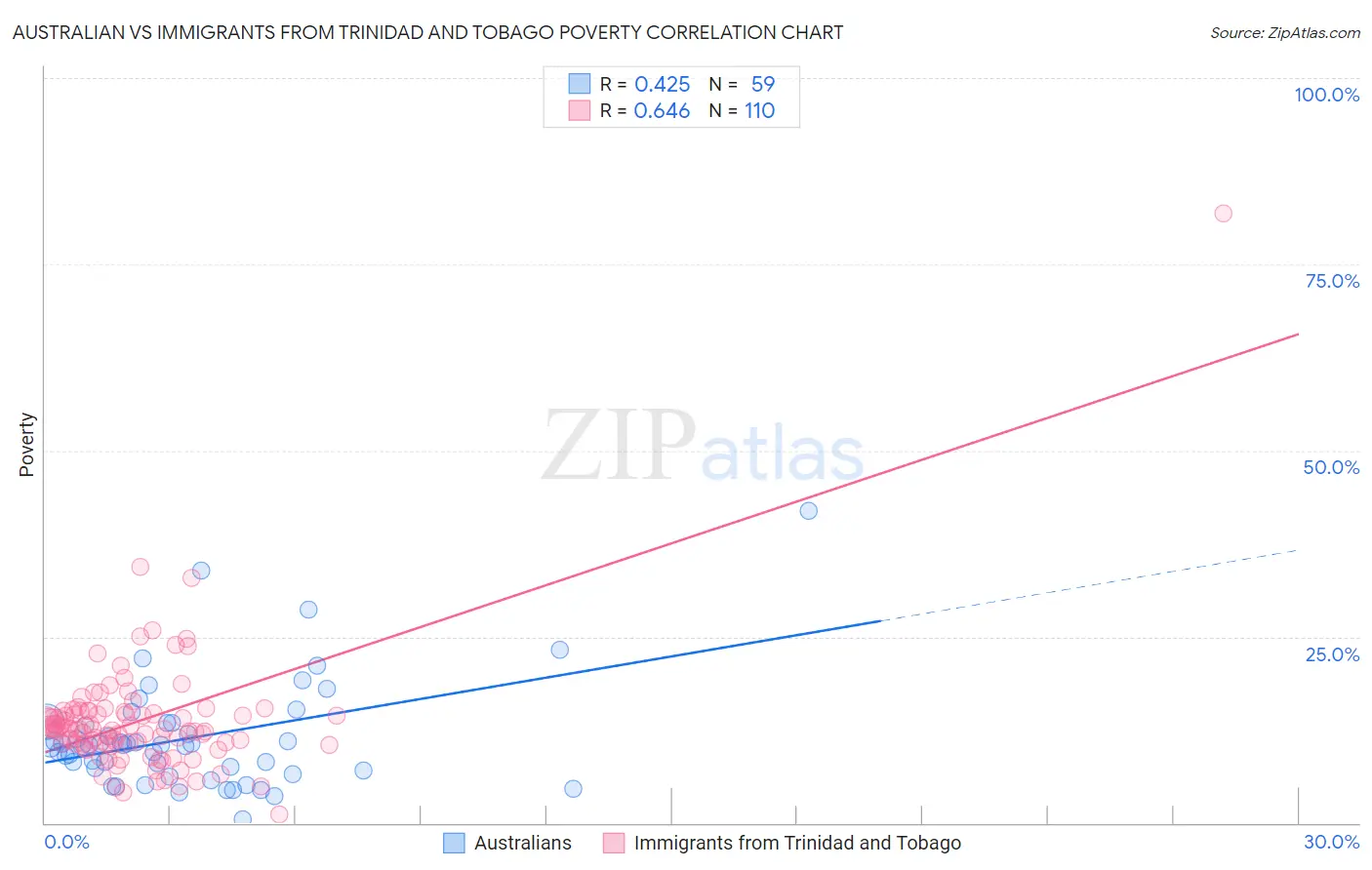 Australian vs Immigrants from Trinidad and Tobago Poverty