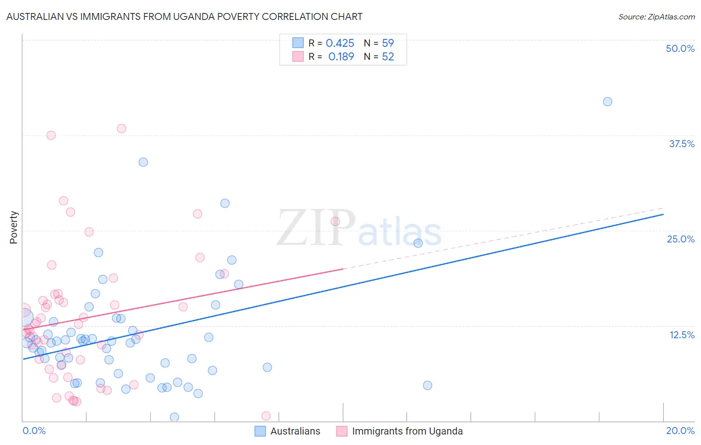 Australian vs Immigrants from Uganda Poverty