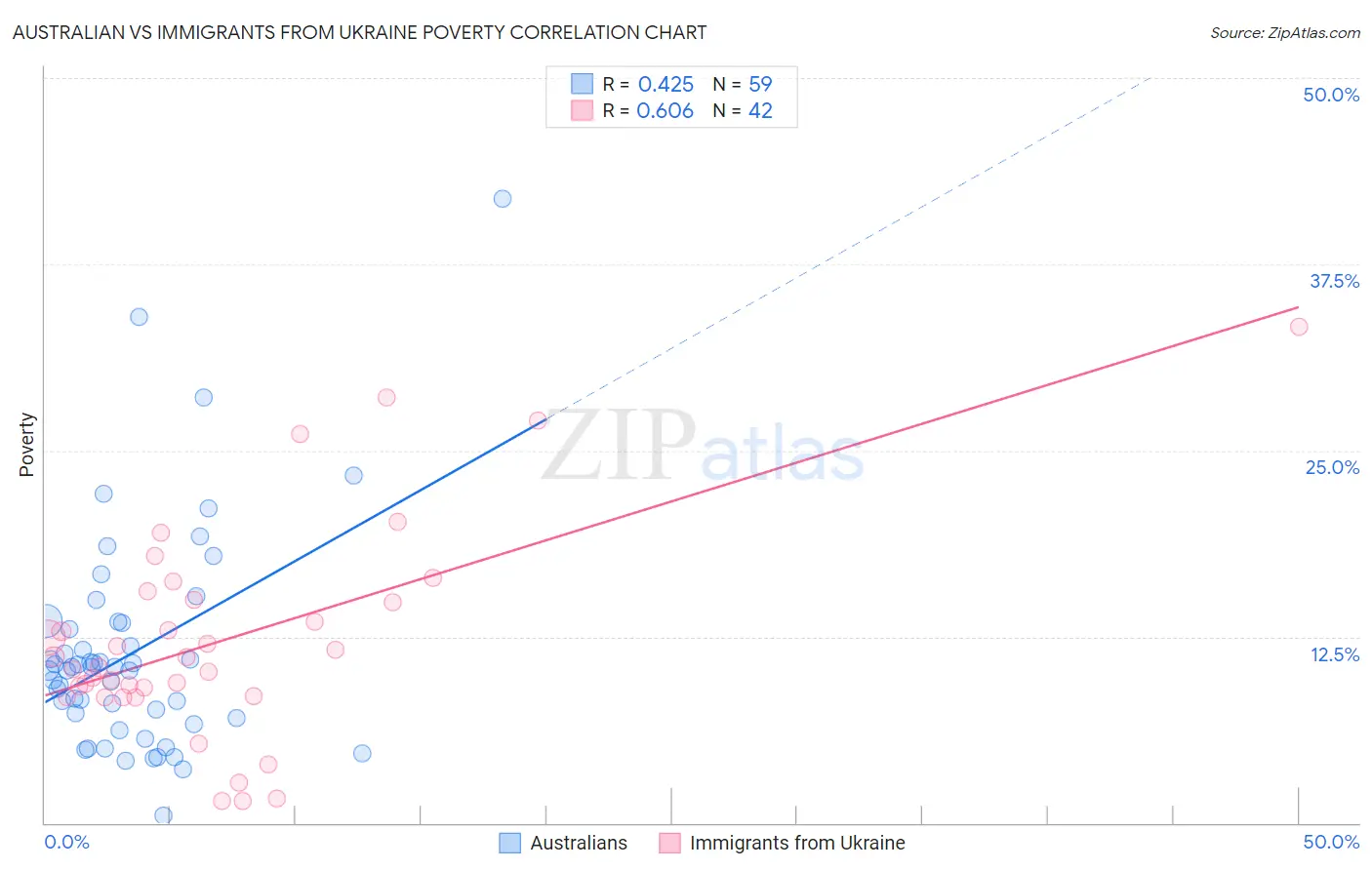 Australian vs Immigrants from Ukraine Poverty