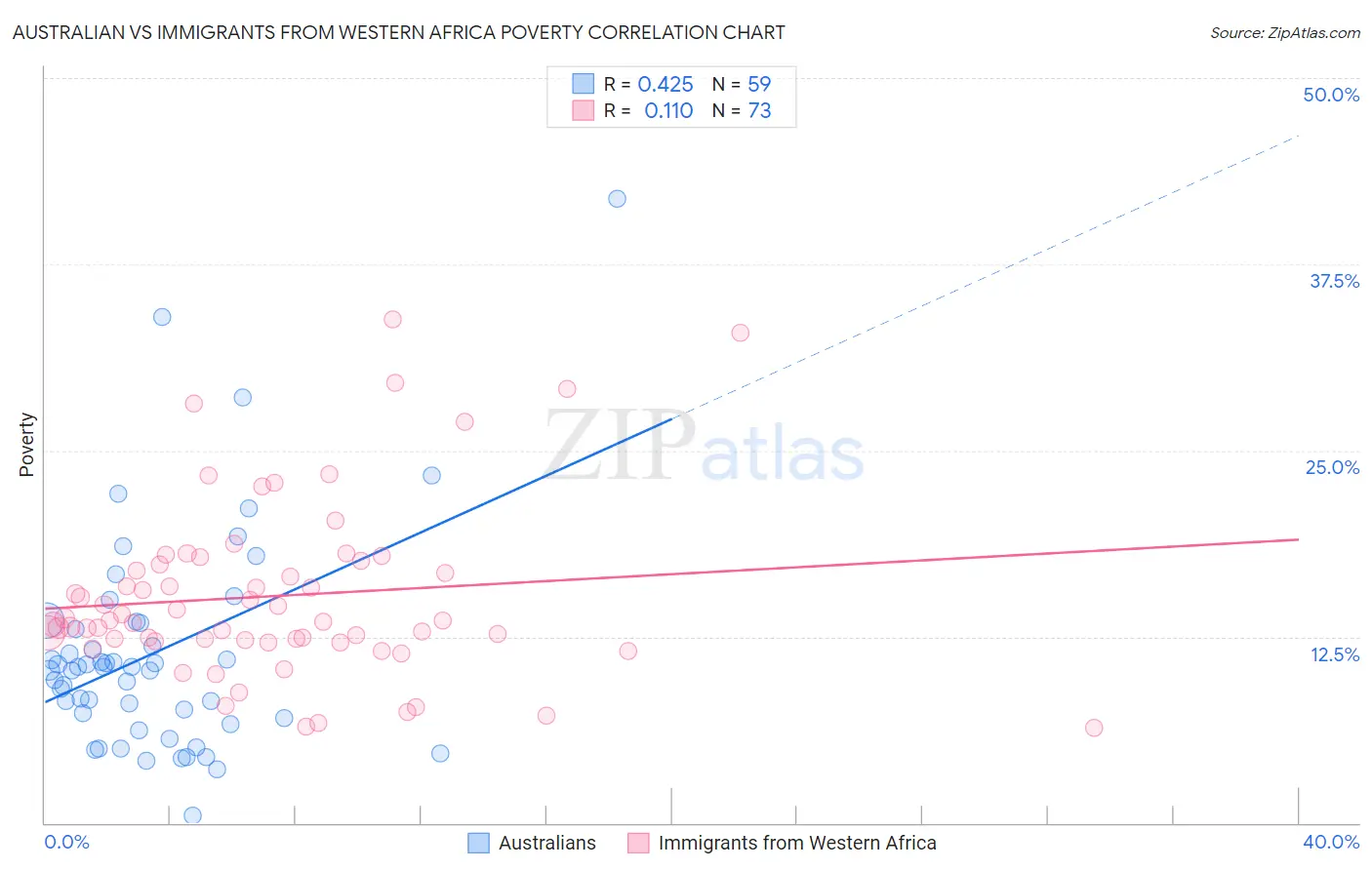 Australian vs Immigrants from Western Africa Poverty