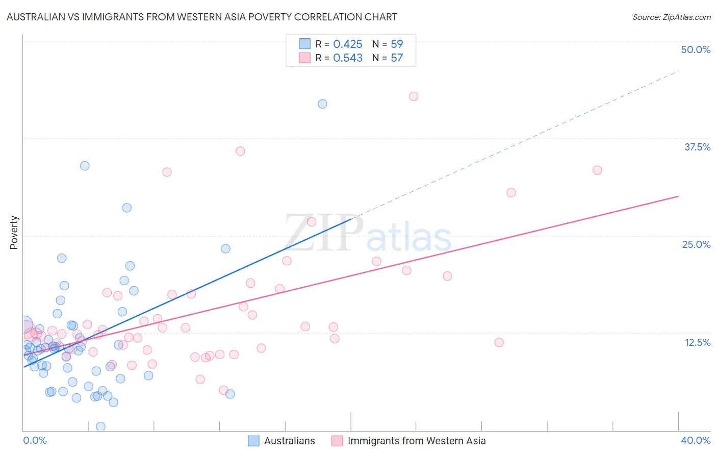 Australian vs Immigrants from Western Asia Poverty