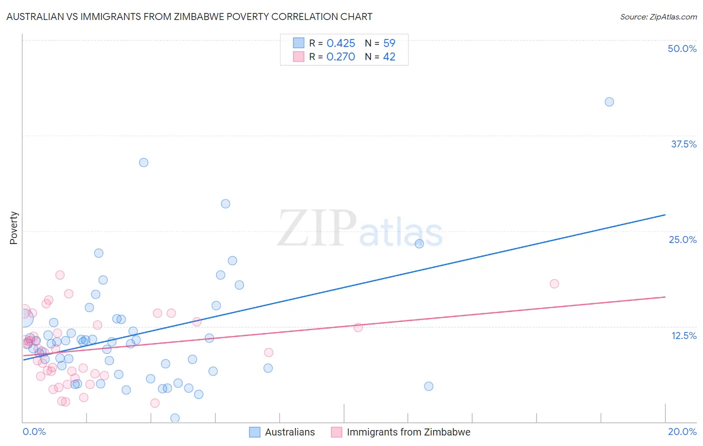 Australian vs Immigrants from Zimbabwe Poverty