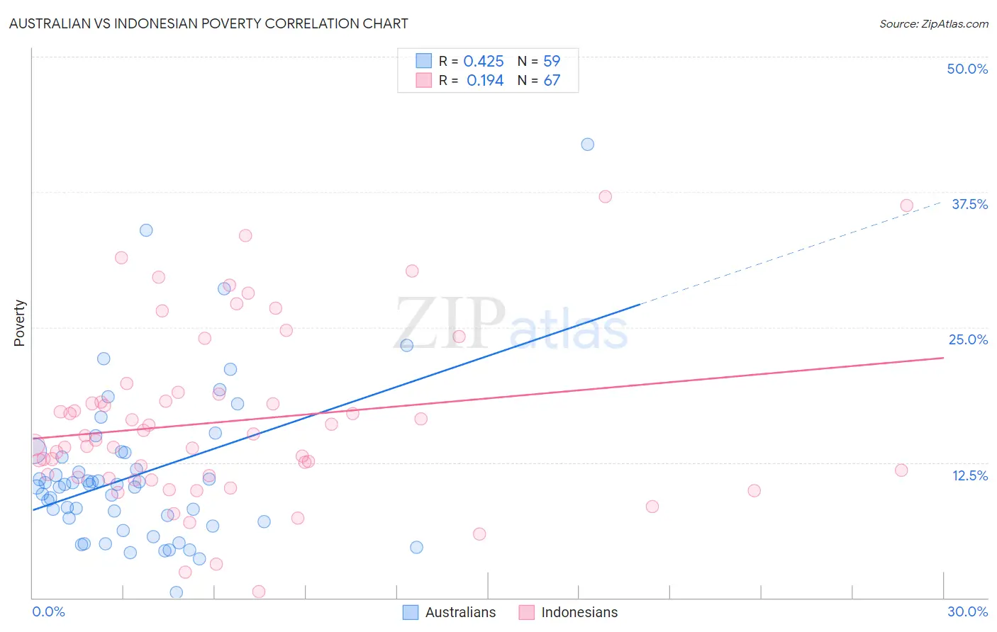 Australian vs Indonesian Poverty