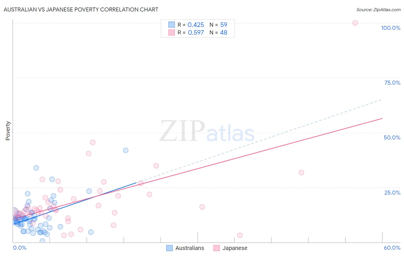Australian vs Japanese Poverty
