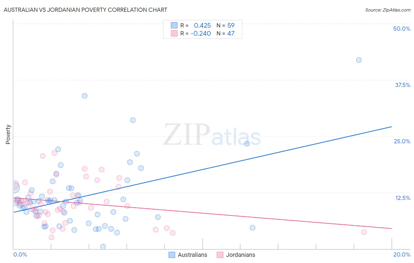 Australian vs Jordanian Poverty