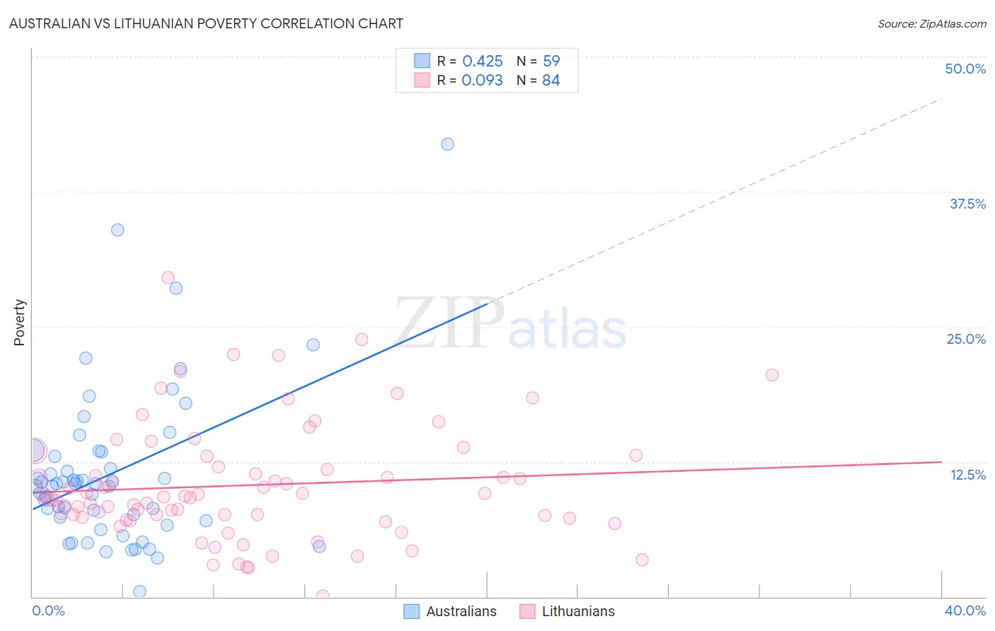Australian vs Lithuanian Poverty