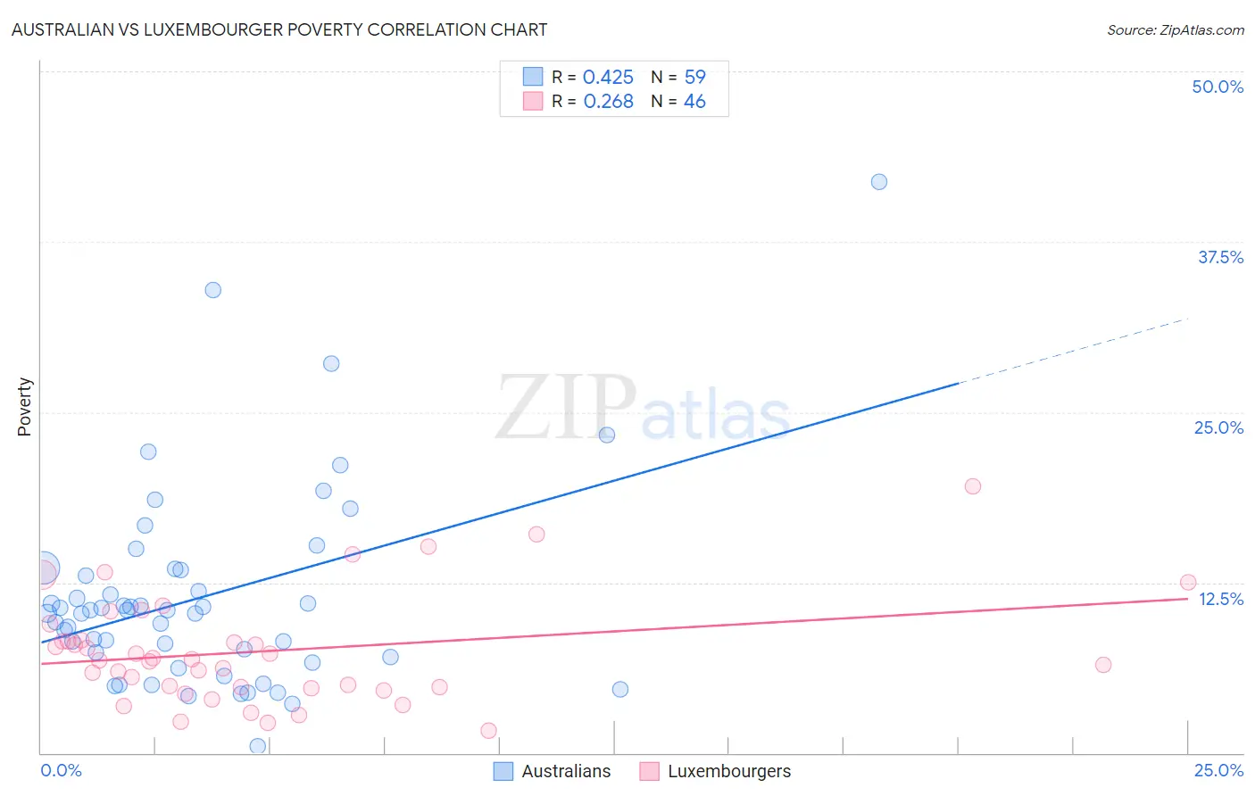 Australian vs Luxembourger Poverty