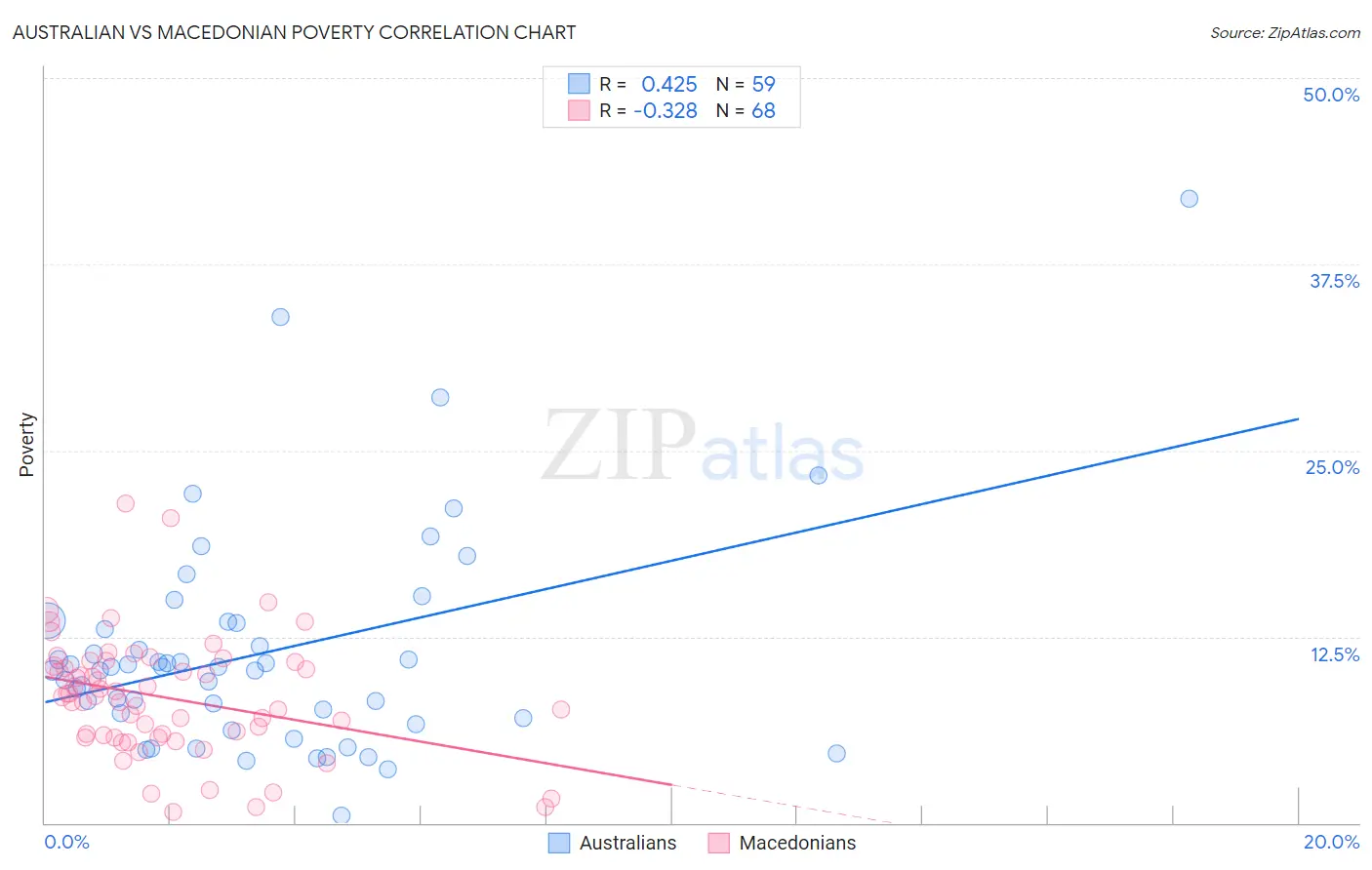 Australian vs Macedonian Poverty