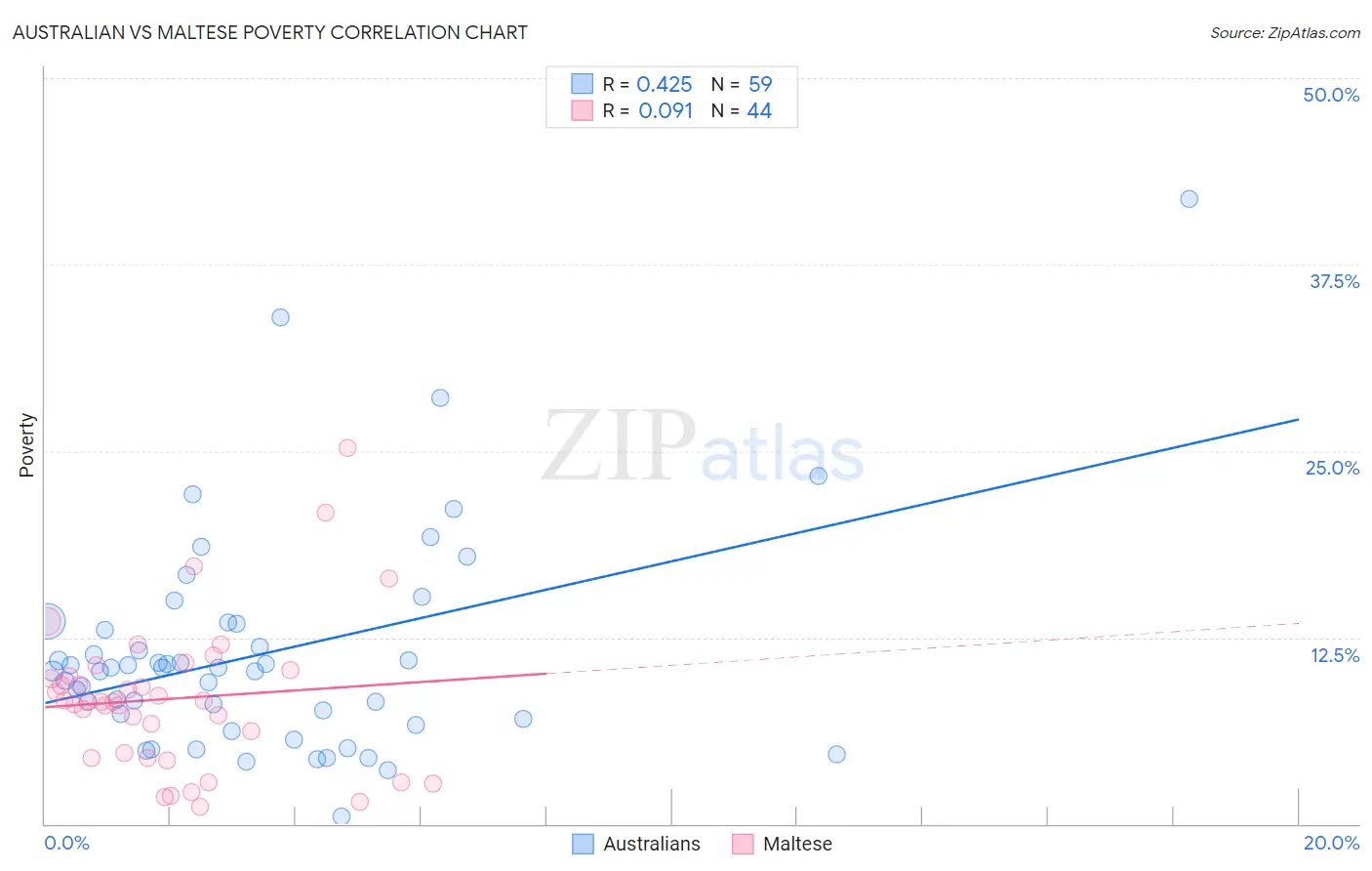 Australian vs Maltese Poverty