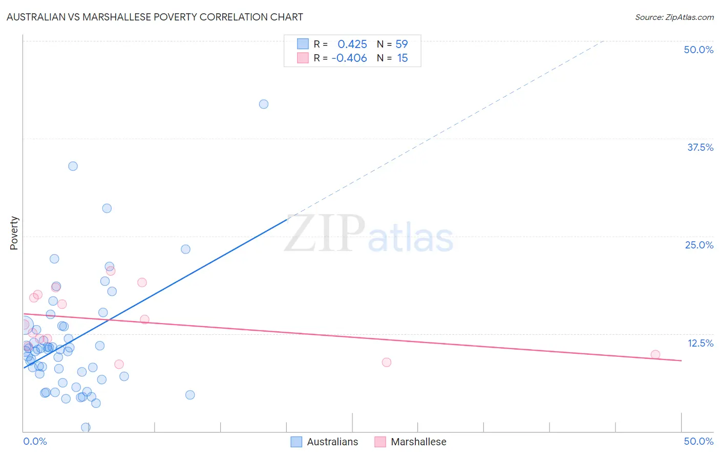 Australian vs Marshallese Poverty