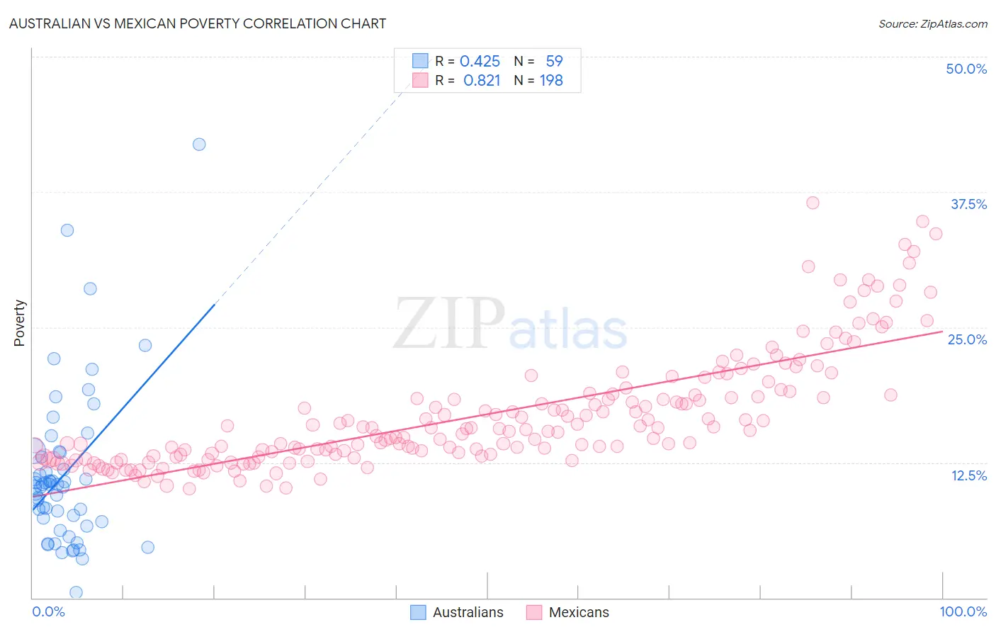 Australian vs Mexican Poverty