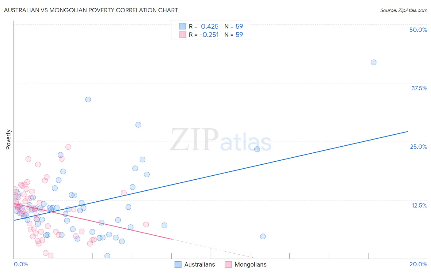 Australian vs Mongolian Poverty