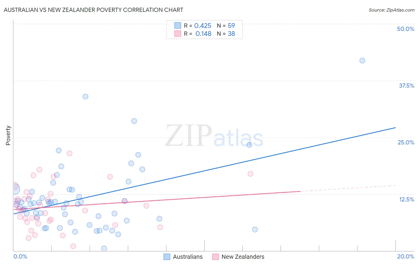 Australian vs New Zealander Poverty