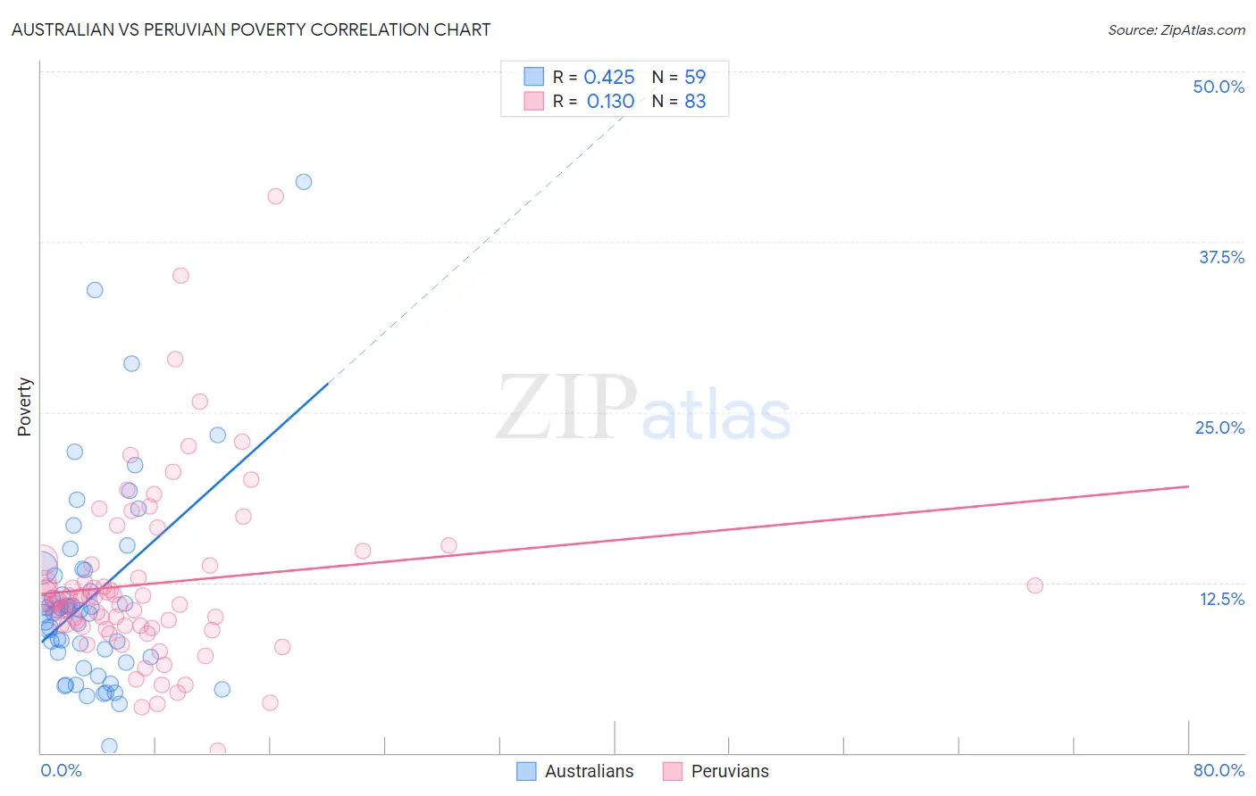 Australian vs Peruvian Poverty