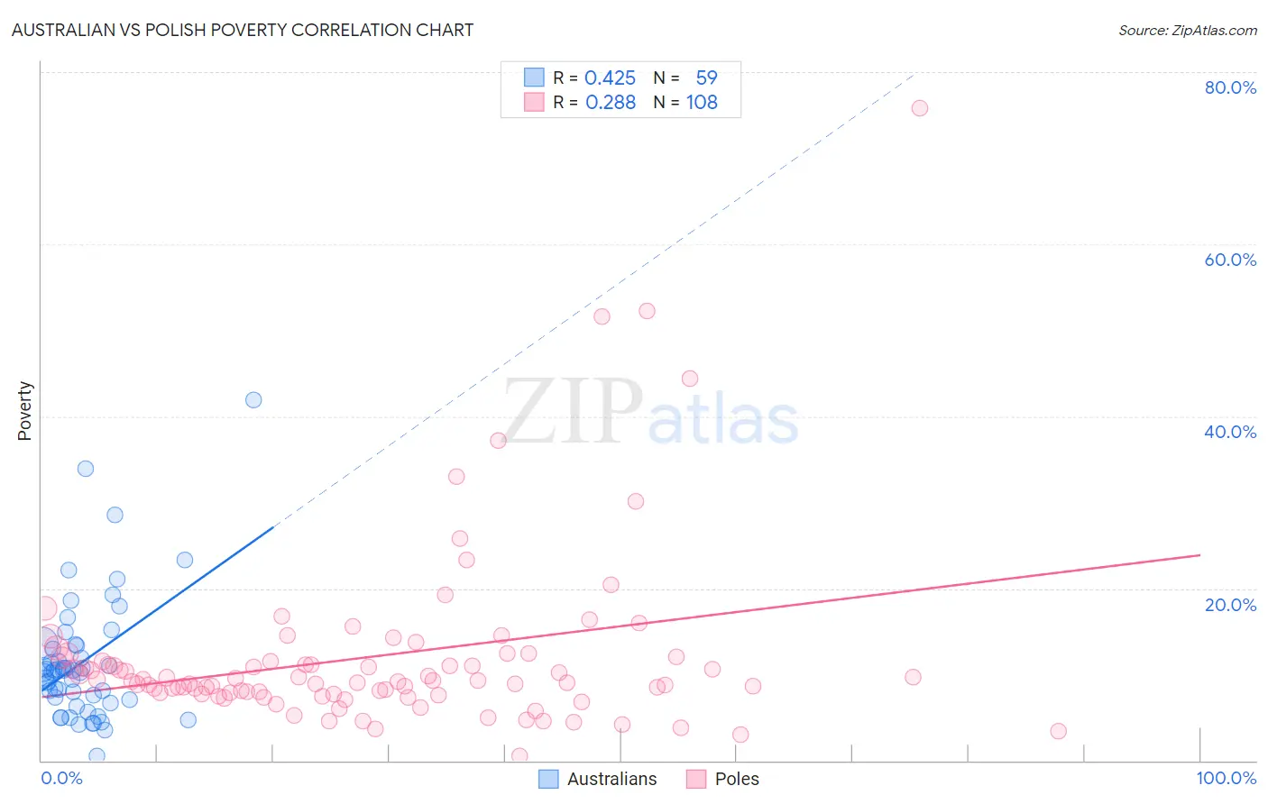 Australian vs Polish Poverty