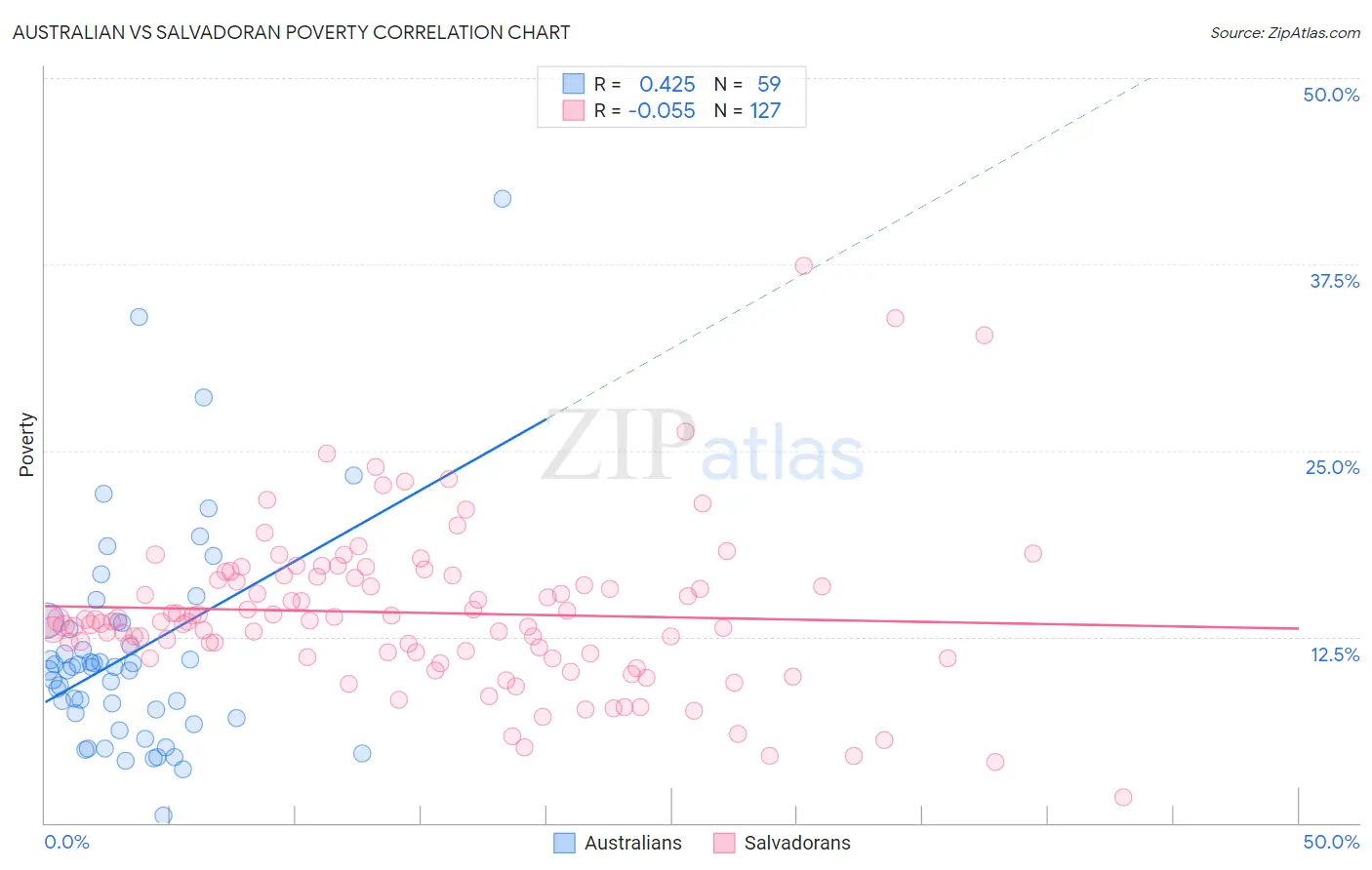 Australian vs Salvadoran Poverty