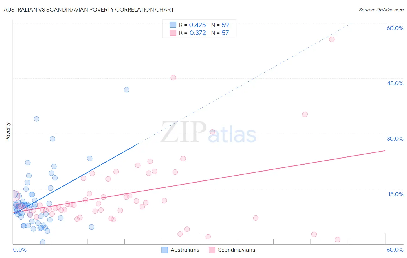Australian vs Scandinavian Poverty