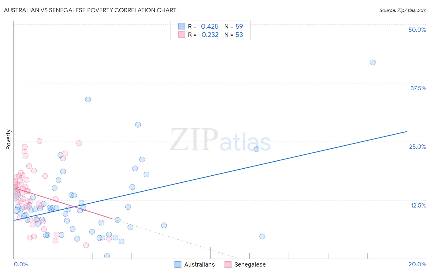 Australian vs Senegalese Poverty
