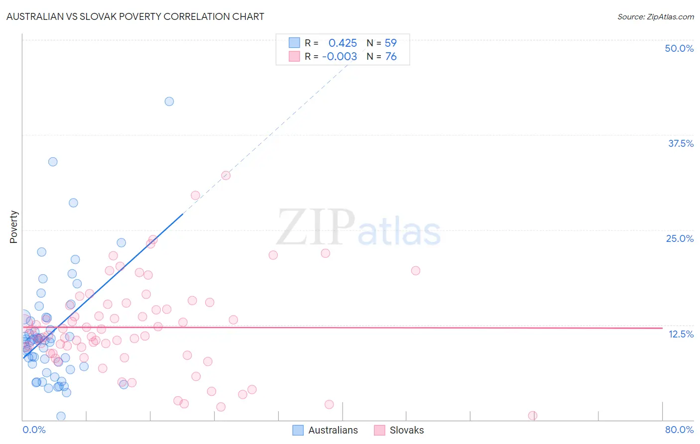Australian vs Slovak Poverty