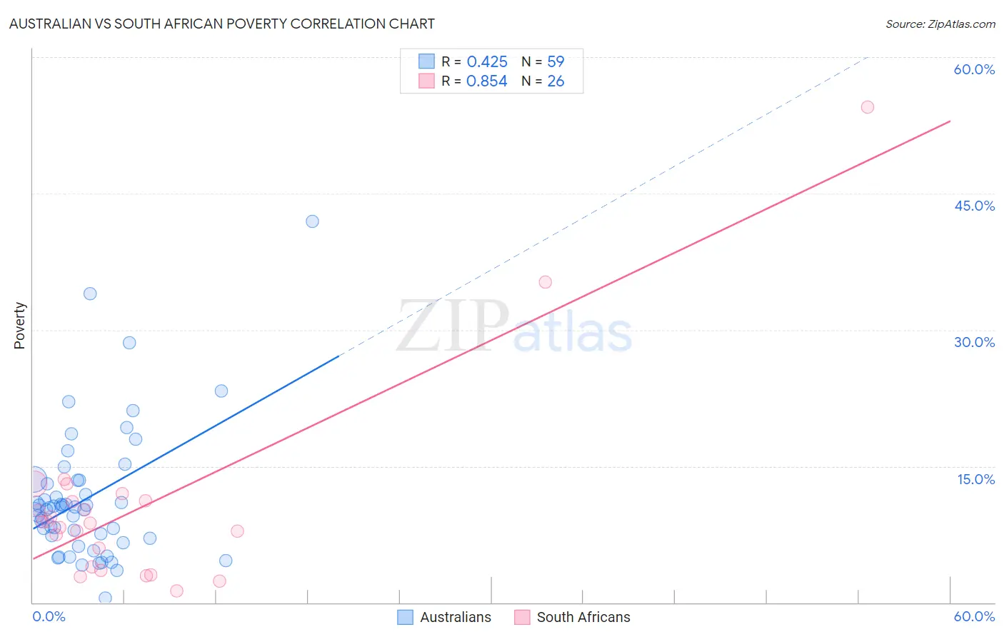 Australian vs South African Poverty