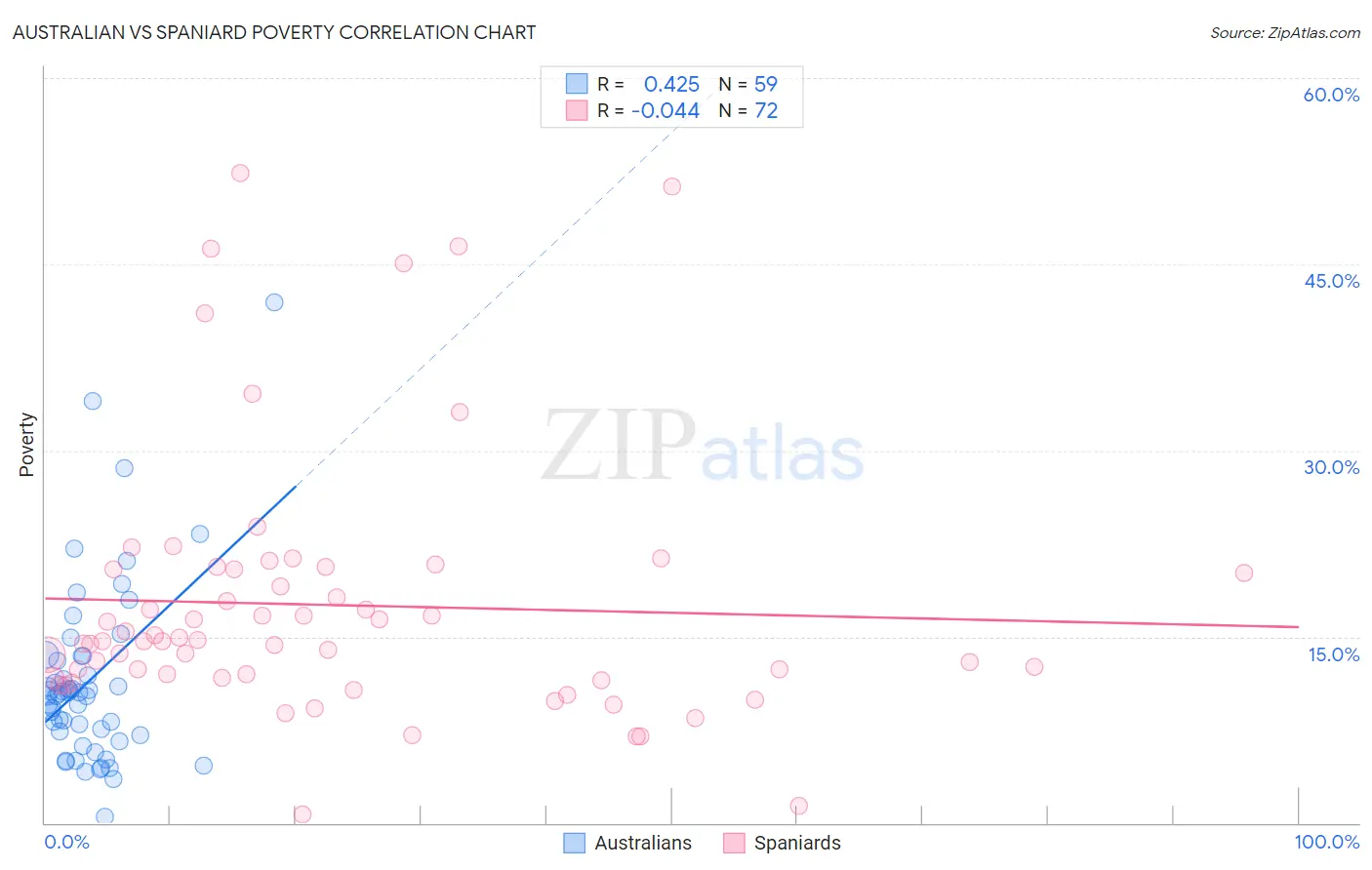 Australian vs Spaniard Poverty