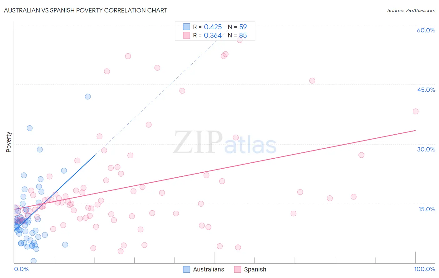 Australian vs Spanish Poverty