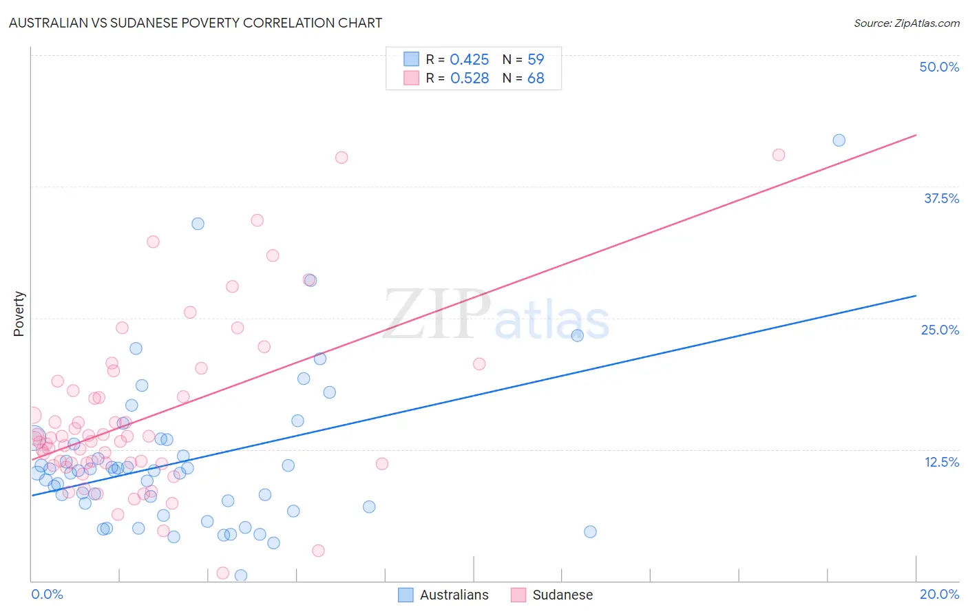 Australian vs Sudanese Poverty