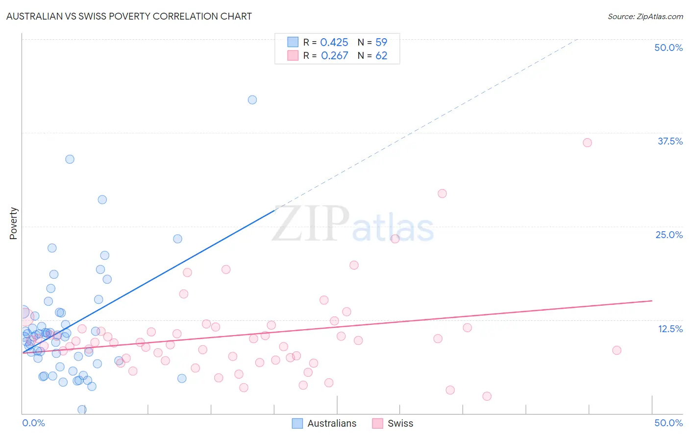 Australian vs Swiss Poverty
