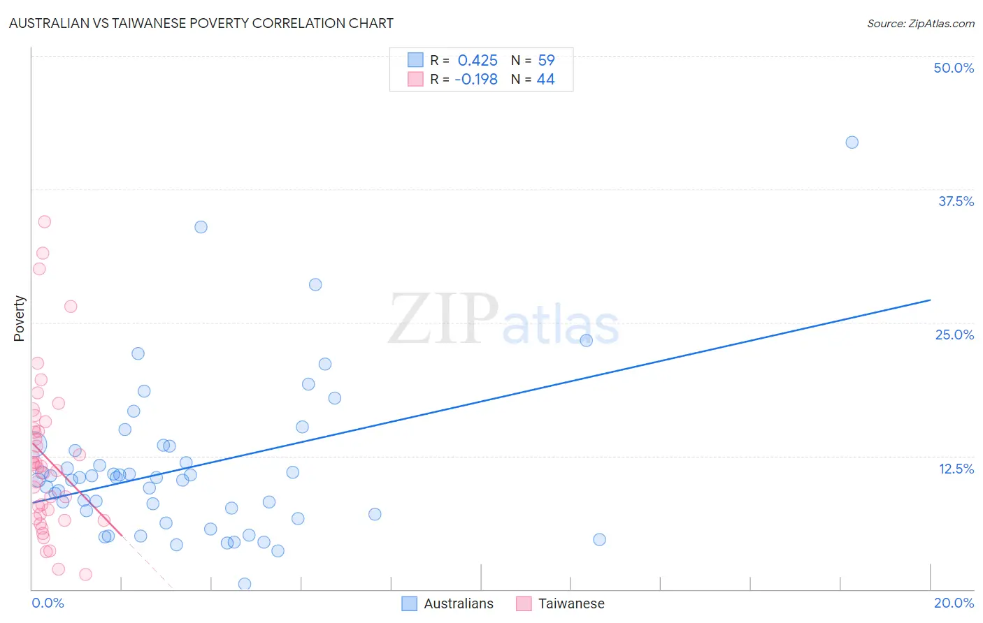 Australian vs Taiwanese Poverty