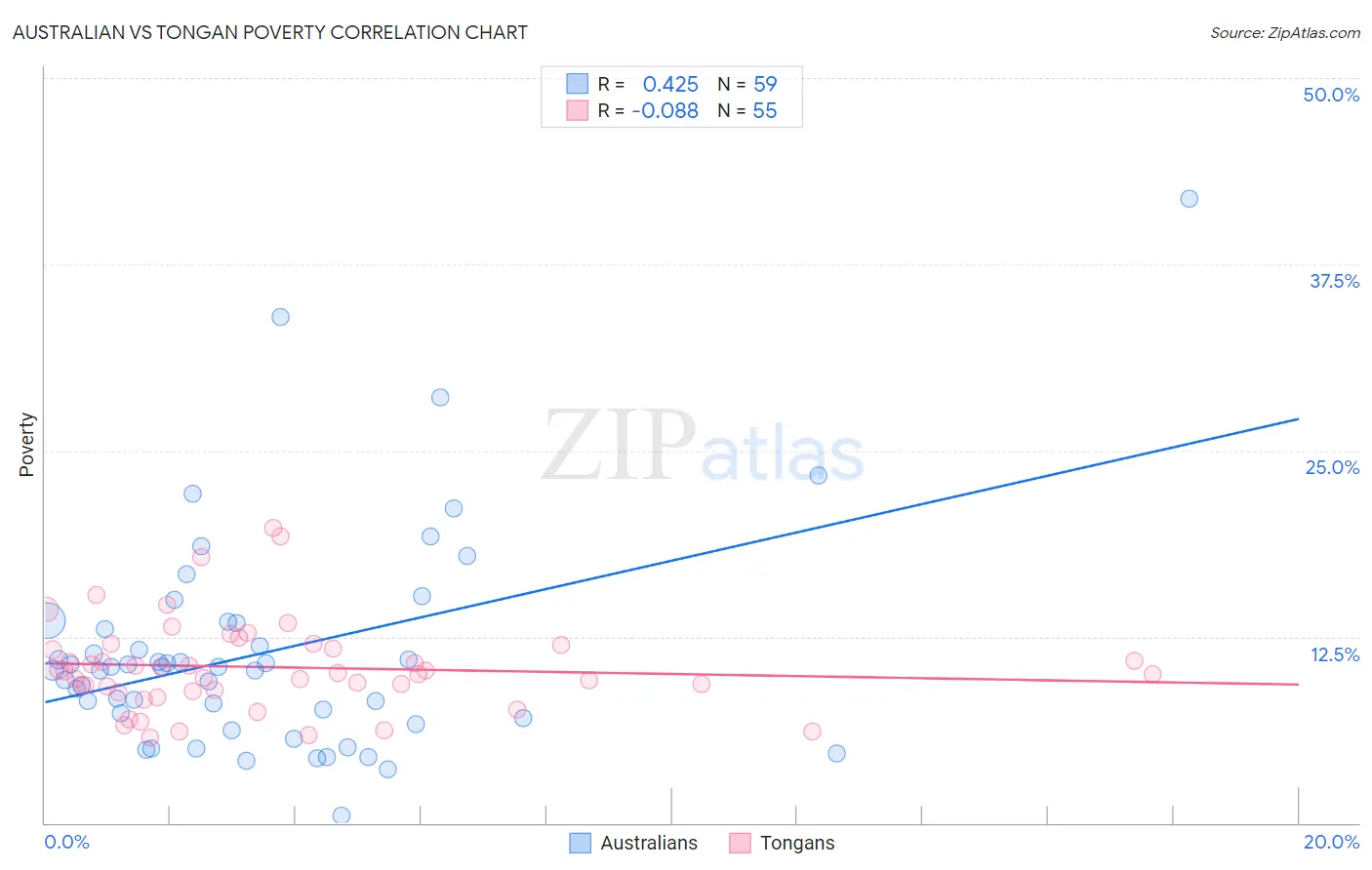 Australian vs Tongan Poverty