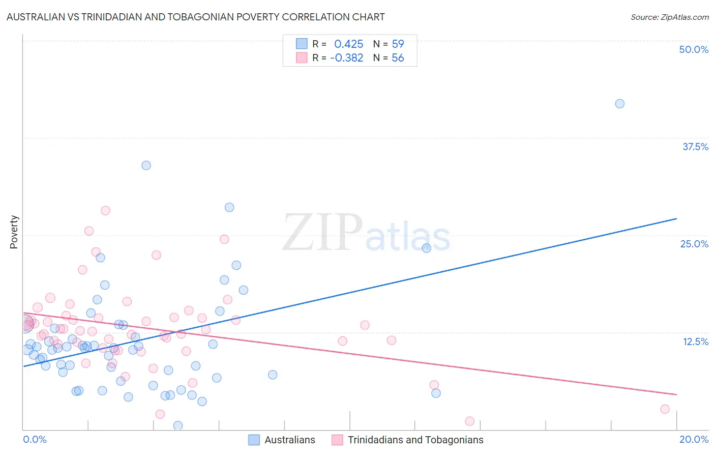 Australian vs Trinidadian and Tobagonian Poverty