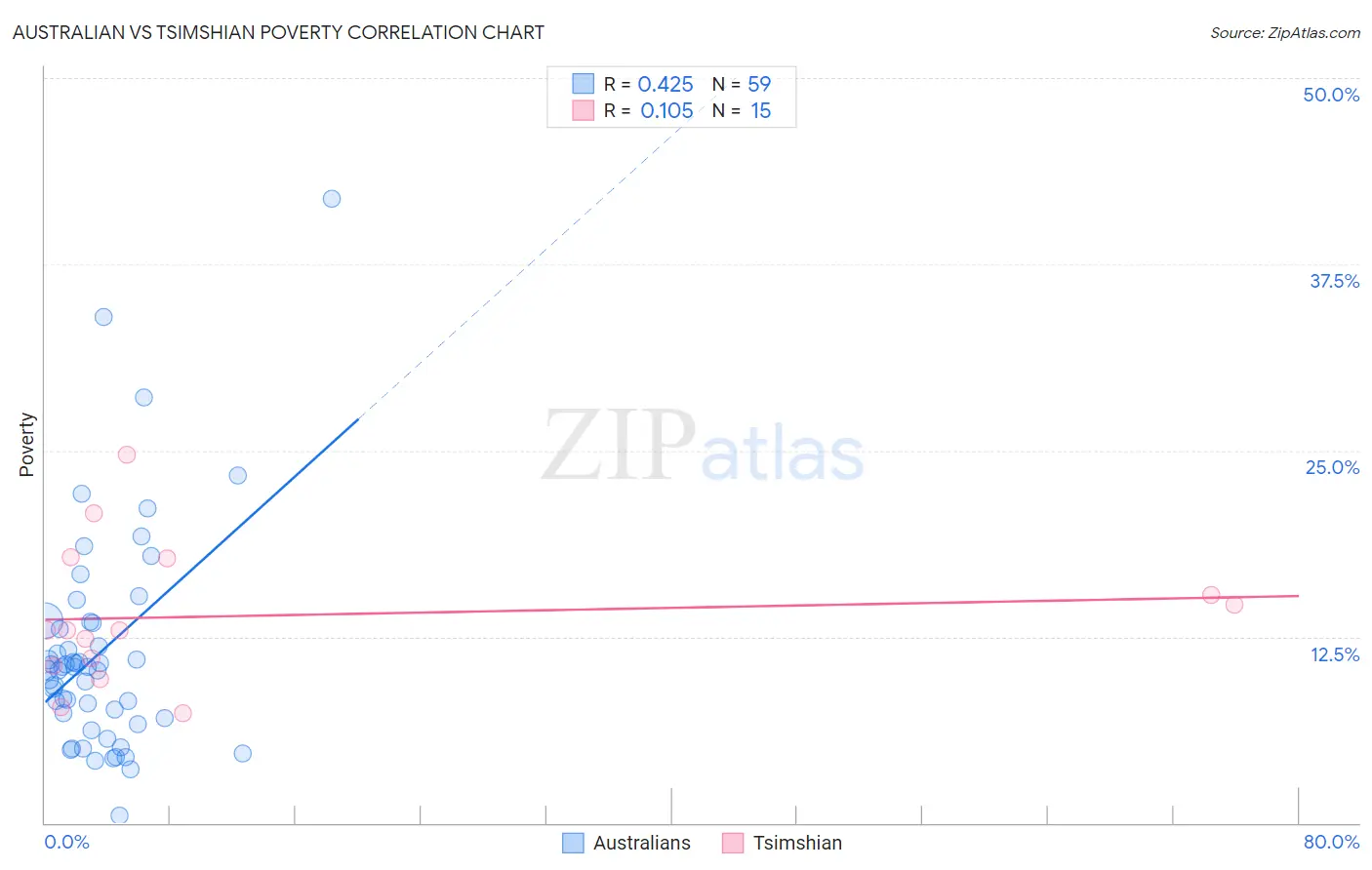 Australian vs Tsimshian Poverty