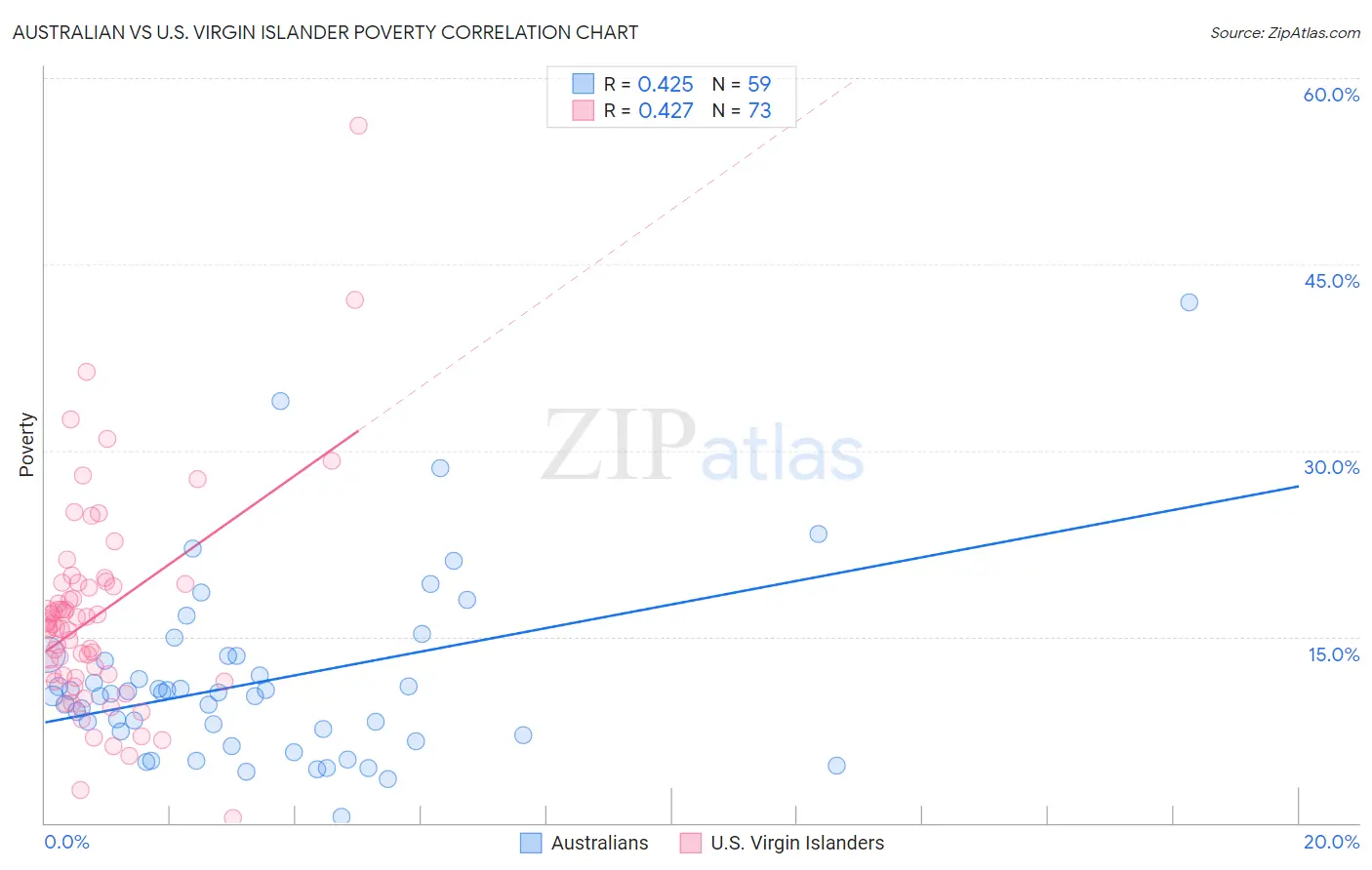 Australian vs U.S. Virgin Islander Poverty