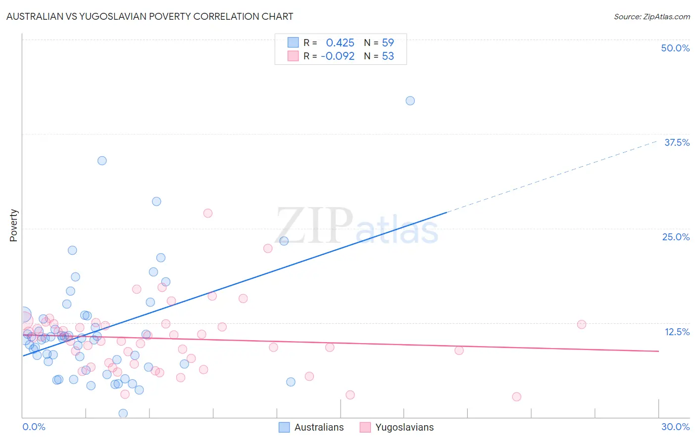 Australian vs Yugoslavian Poverty