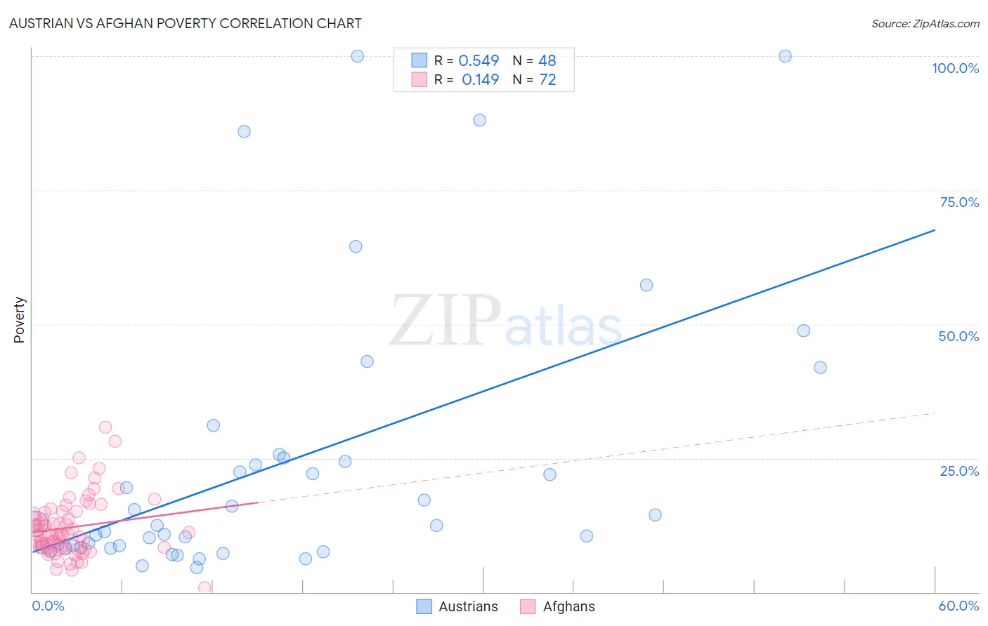 Austrian vs Afghan Poverty