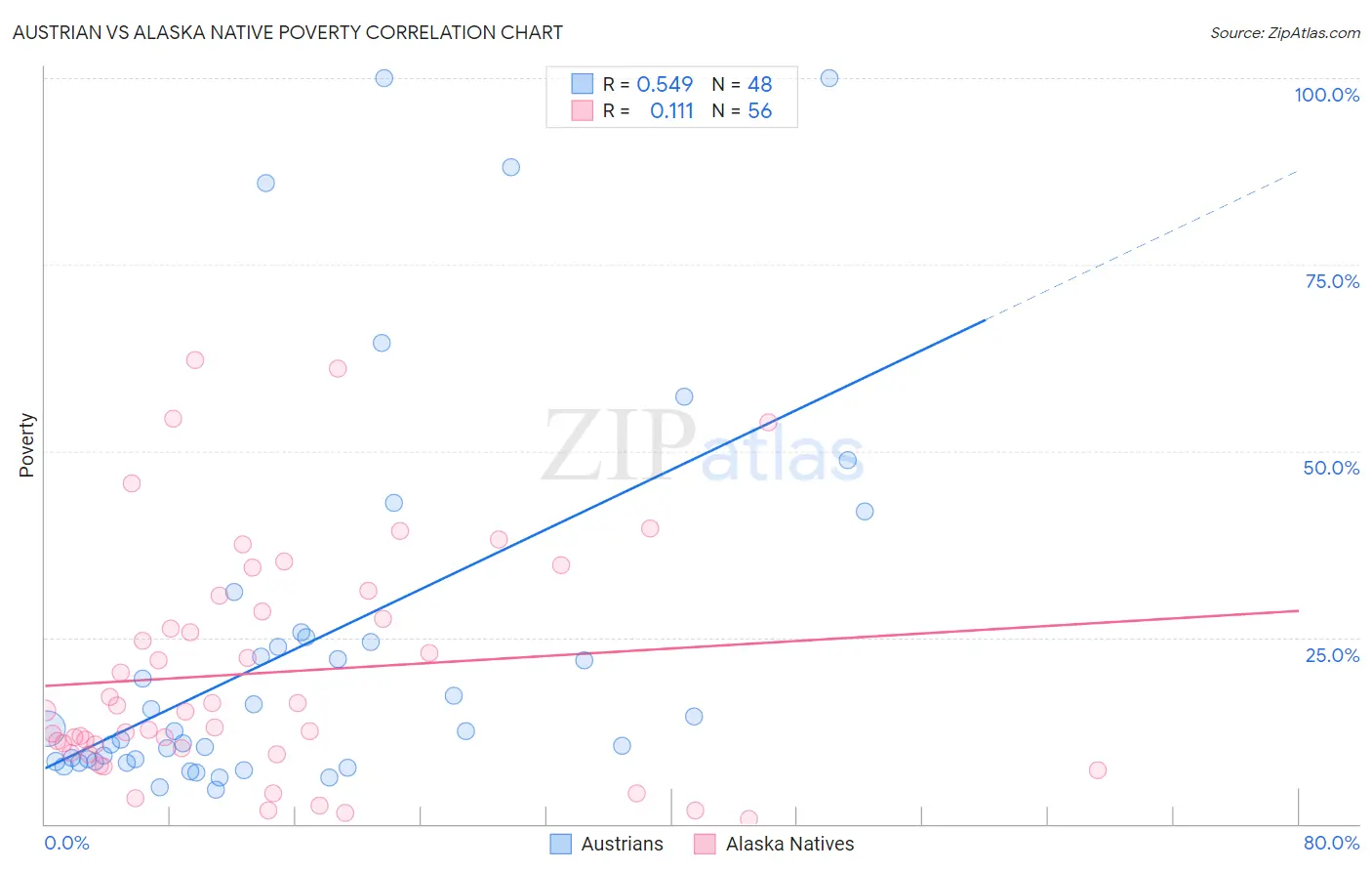 Austrian vs Alaska Native Poverty