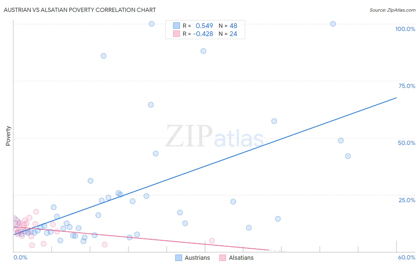 Austrian vs Alsatian Poverty