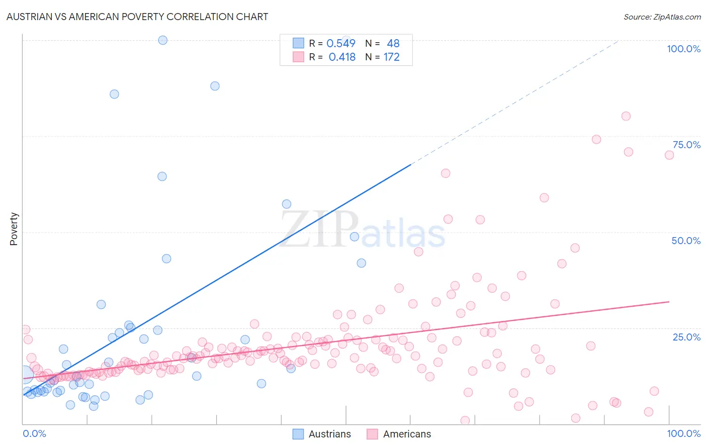 Austrian vs American Poverty