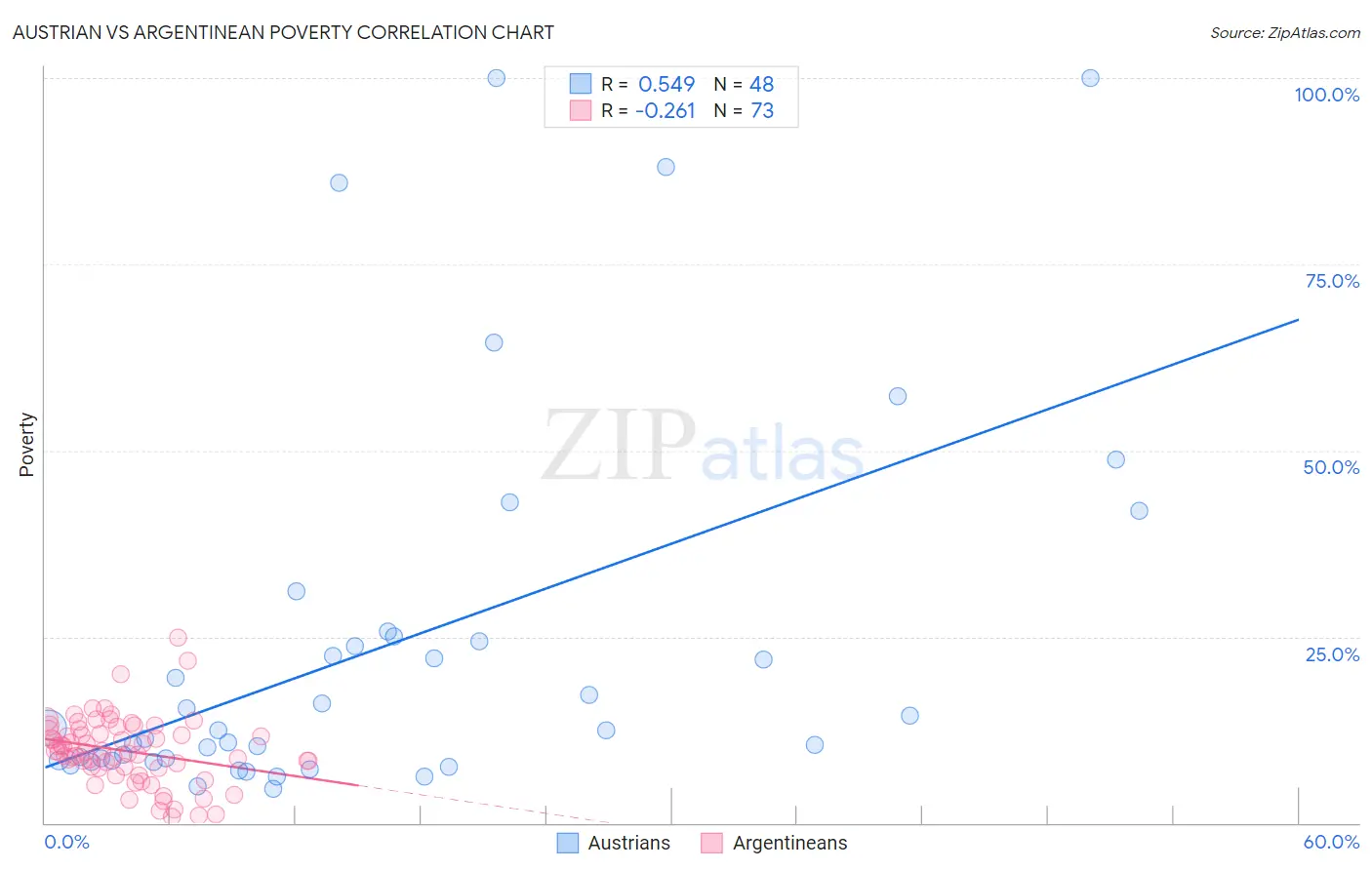 Austrian vs Argentinean Poverty