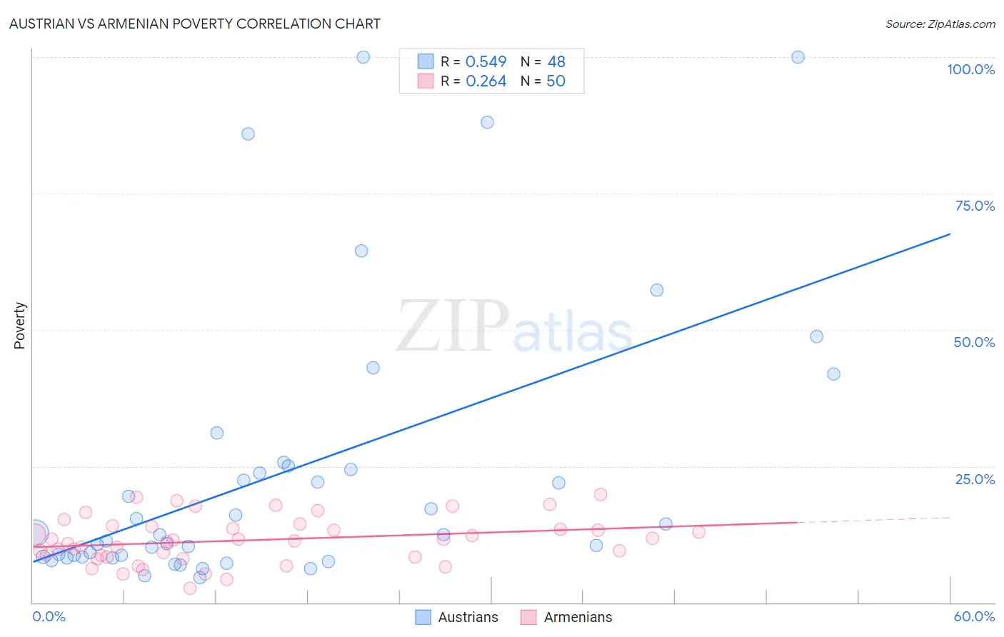 Austrian vs Armenian Poverty