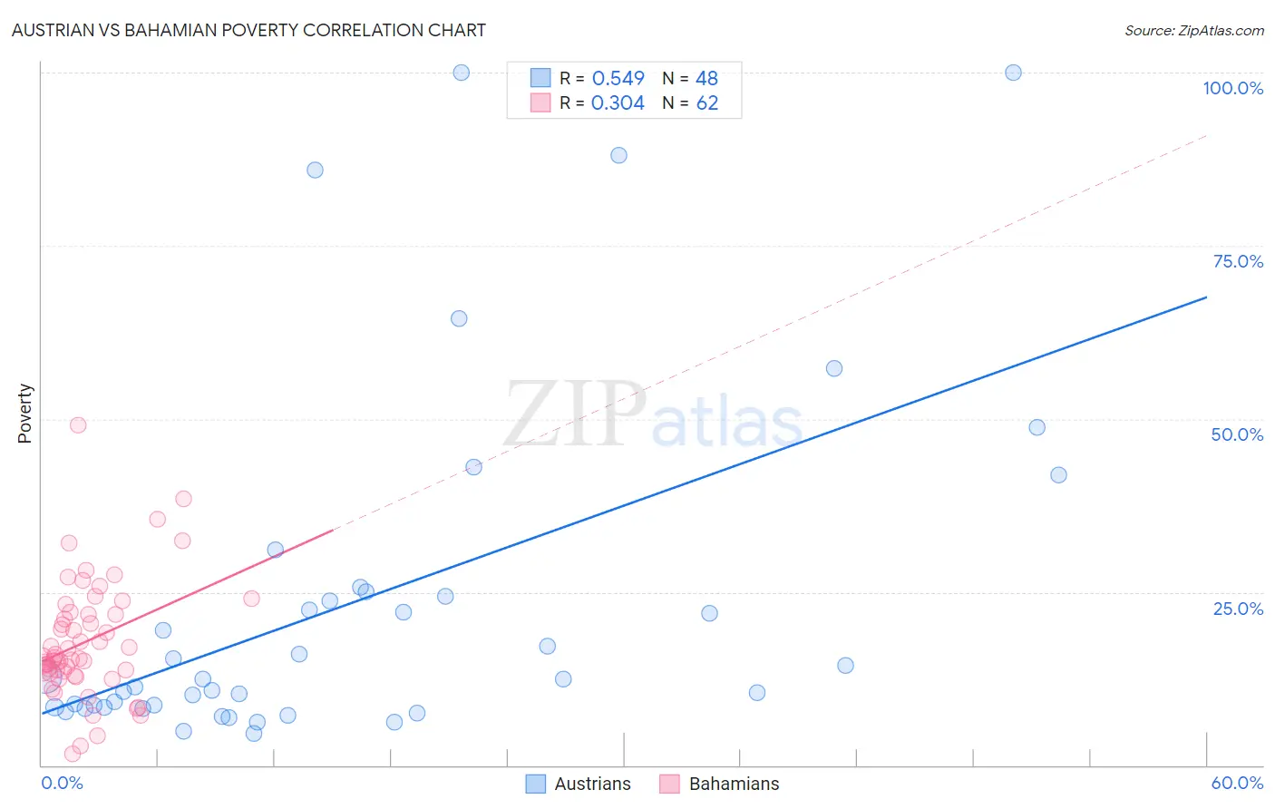 Austrian vs Bahamian Poverty