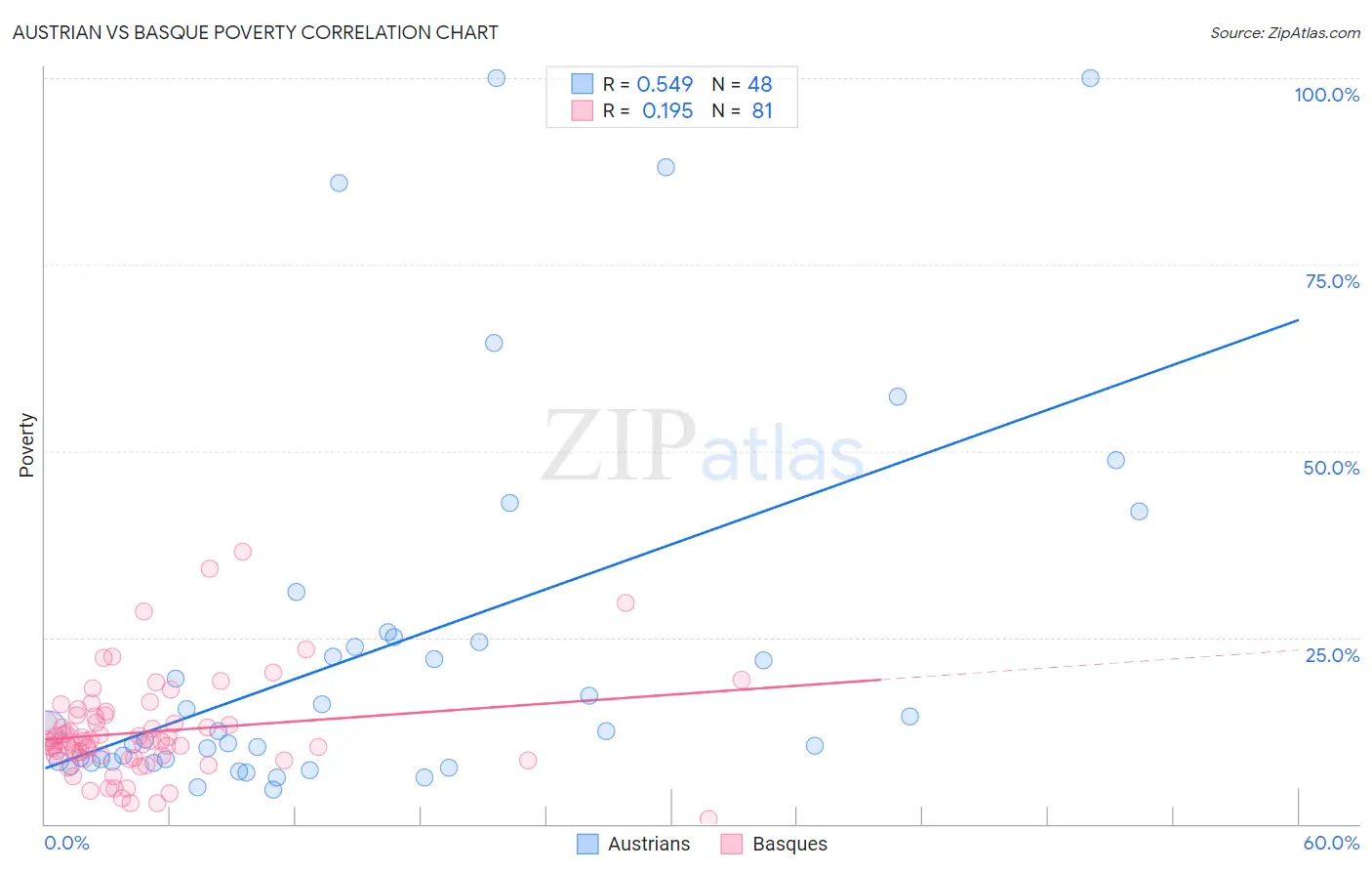 Austrian vs Basque Poverty