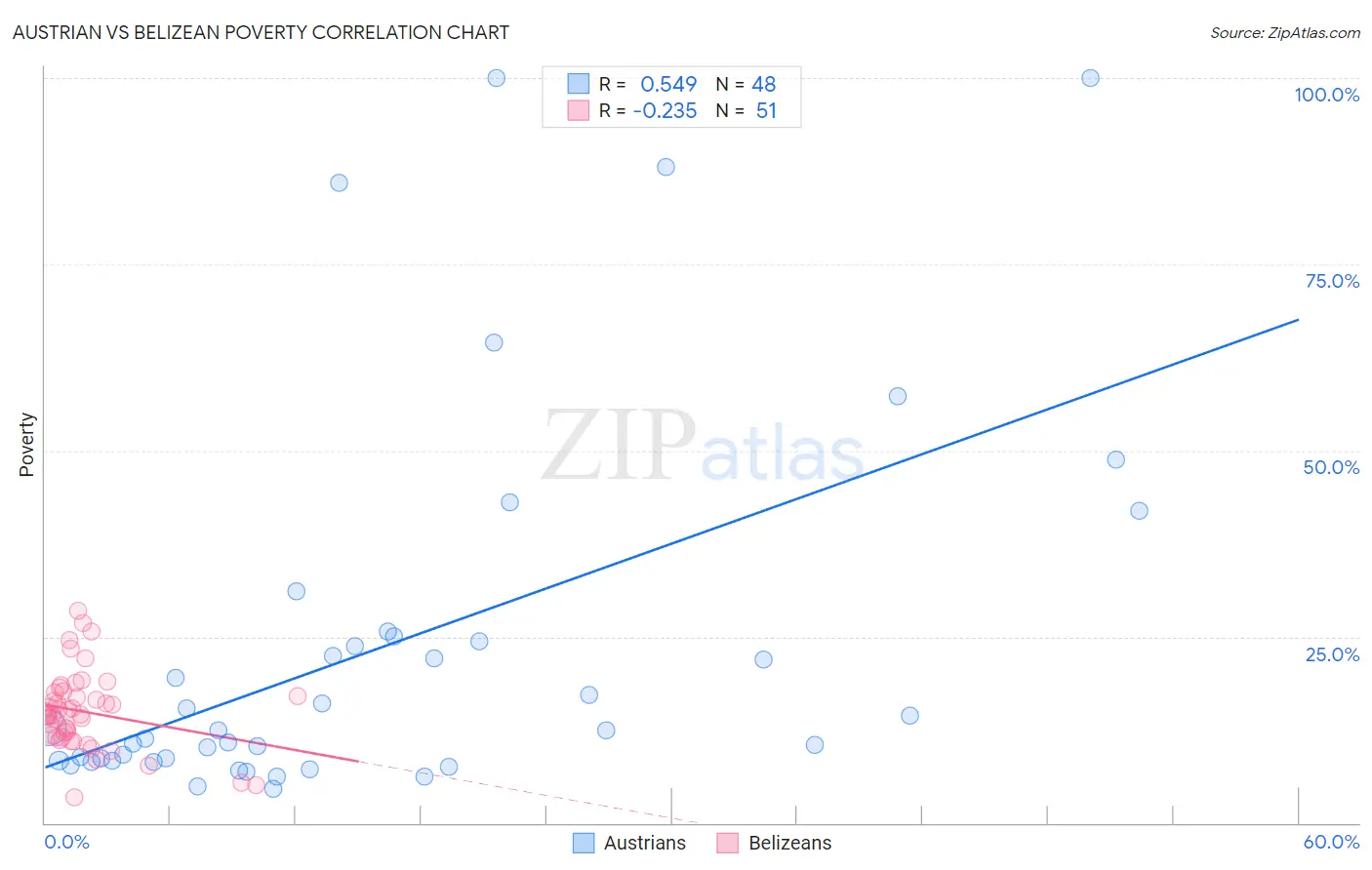 Austrian vs Belizean Poverty