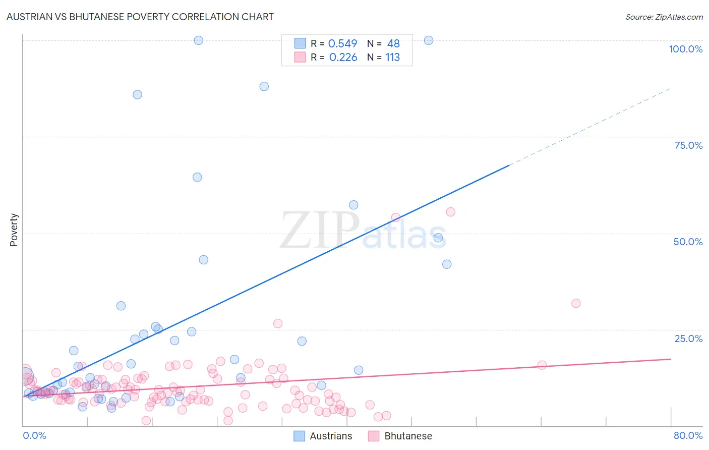 Austrian vs Bhutanese Poverty