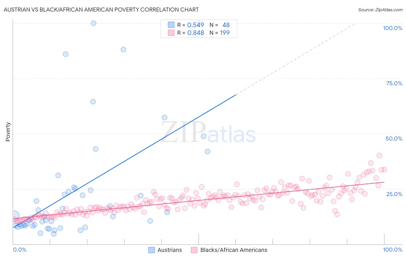 Austrian vs Black/African American Poverty