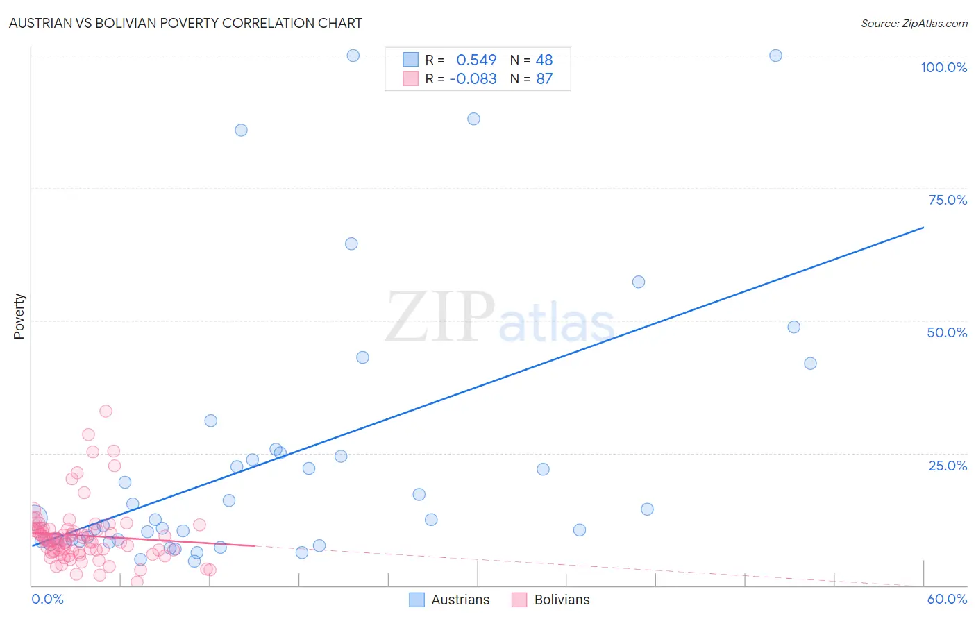Austrian vs Bolivian Poverty