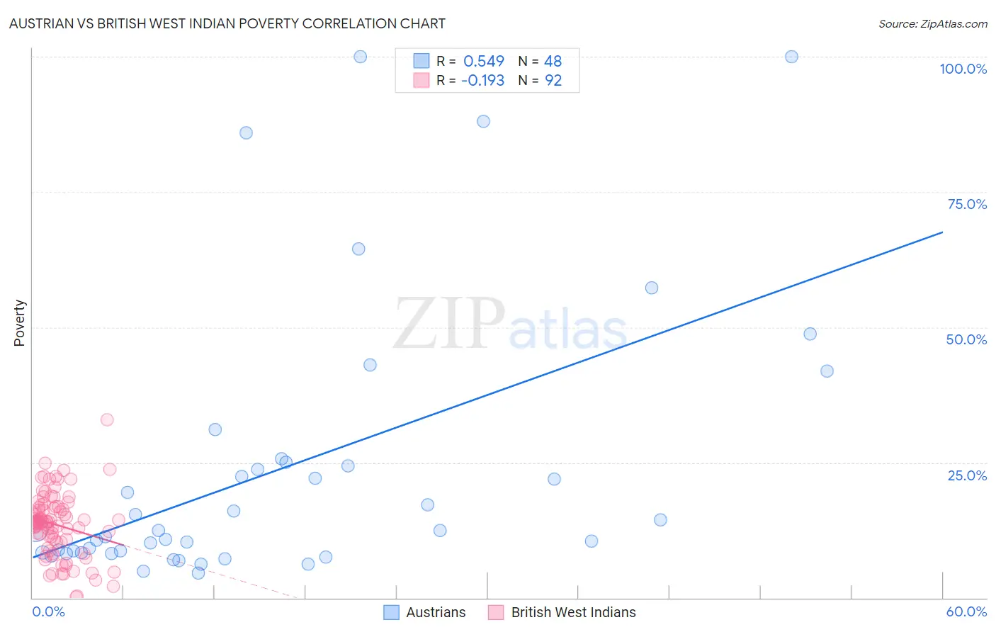 Austrian vs British West Indian Poverty