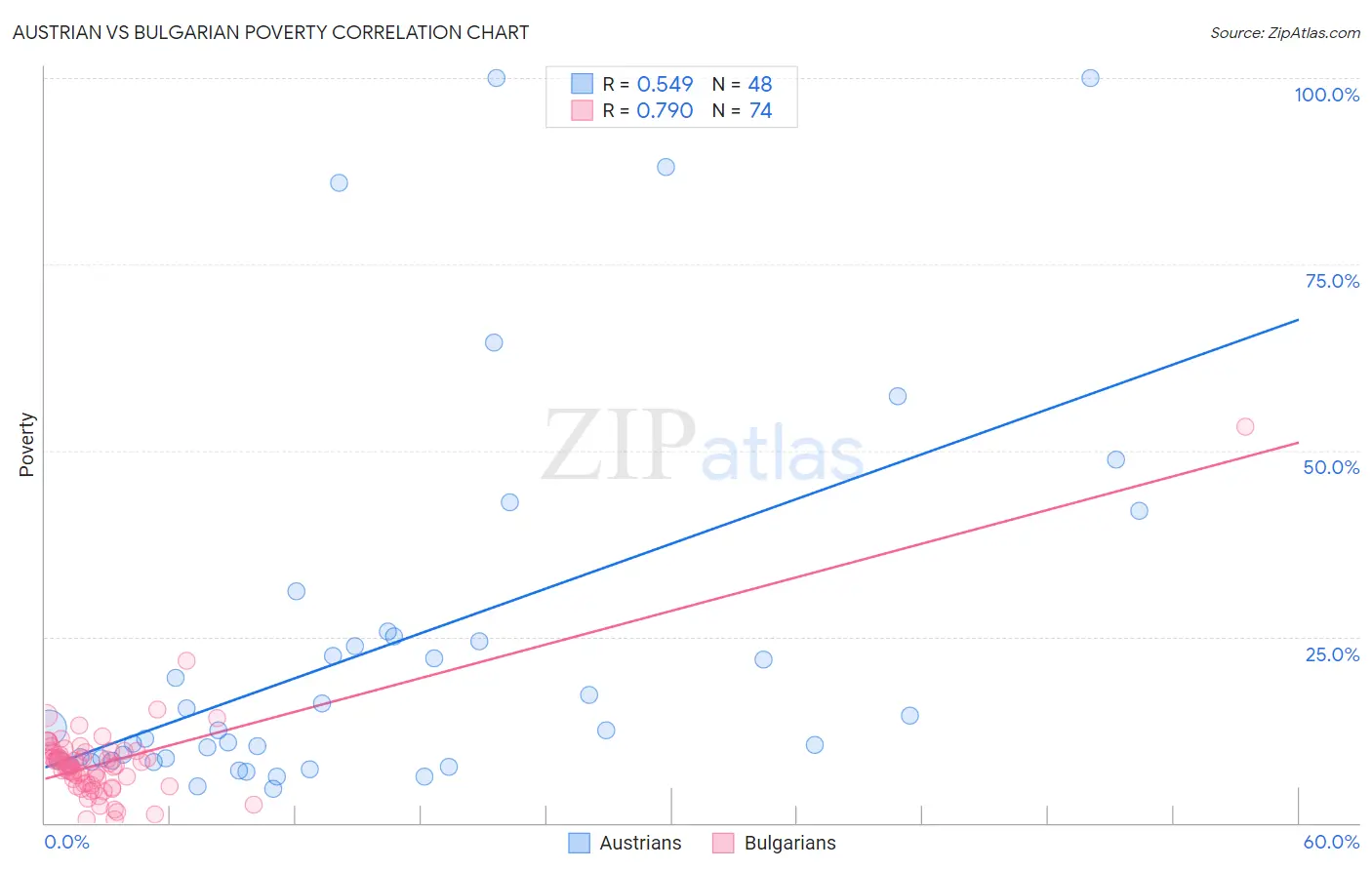 Austrian vs Bulgarian Poverty